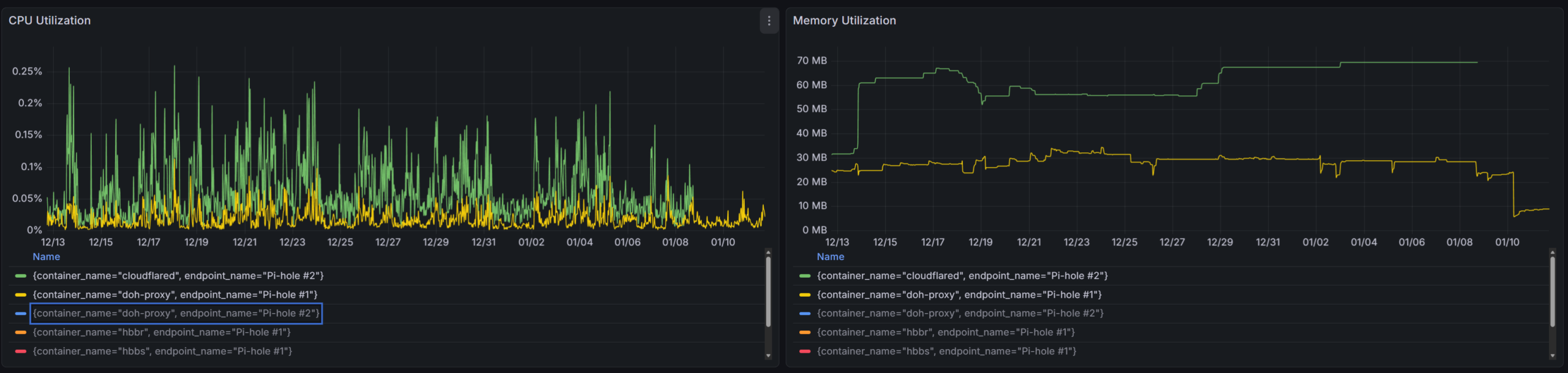 7-day telemetry